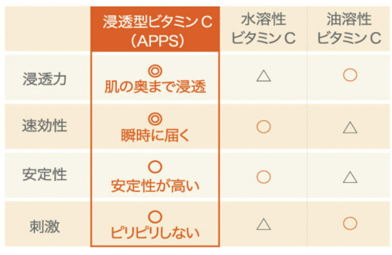 ダーマレーザーに配合されているAPPSの効果