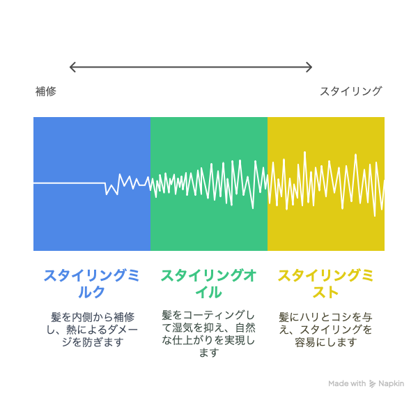 スタイリングミルク、オイル、ミストの違い