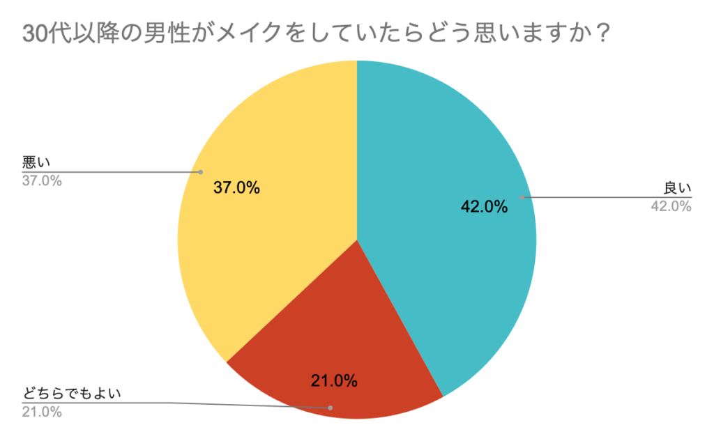 30代以降の男性のメイクに対するアンケート