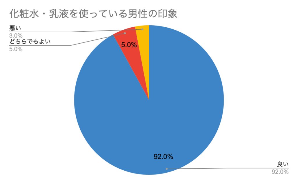 化粧水・乳液を使っている人の印象アンケート