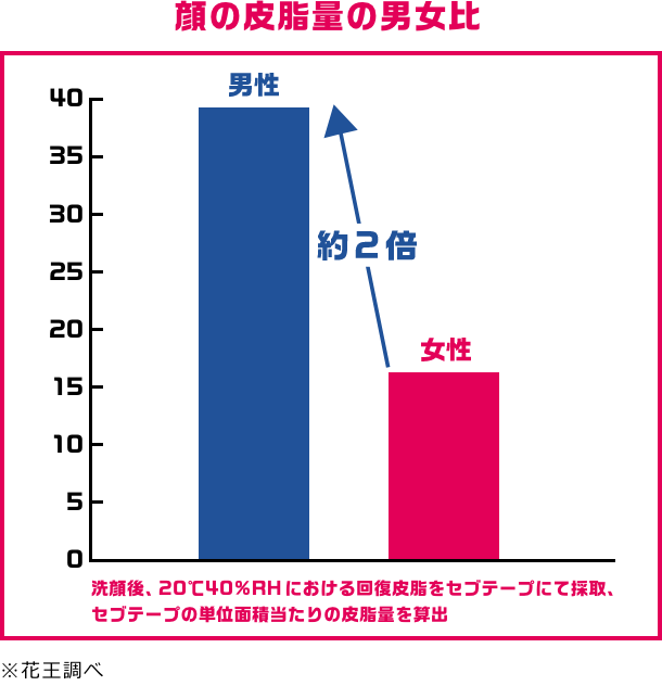 男性と女性の皮脂量の比較