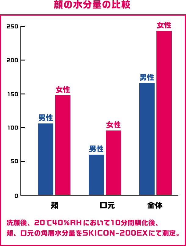 男性と女性の肌の水分量の比較