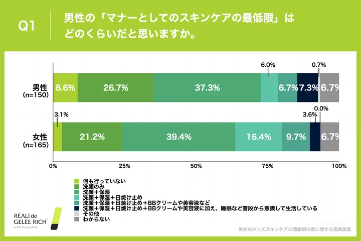 男性のマナーとしての最低限のスキンケア