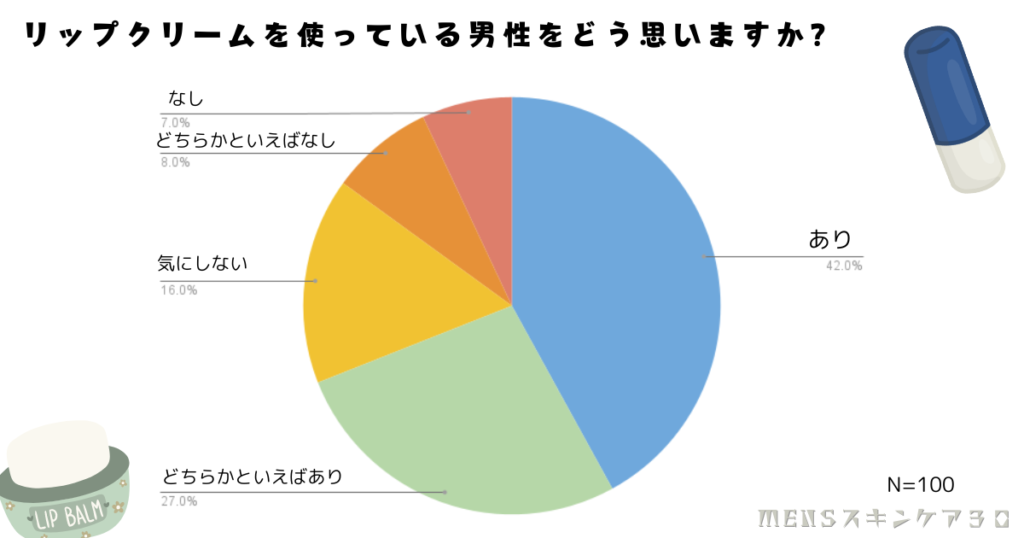 リップクリームを使っている男性をどう思いますか？