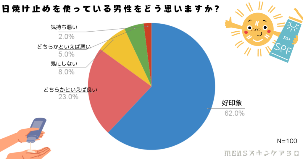 実際のところに日焼け止めを使っている男性をどう思う？