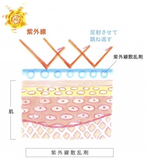 紫外線散乱剤は皮膚の上に紫外線を反射する成分を塗る