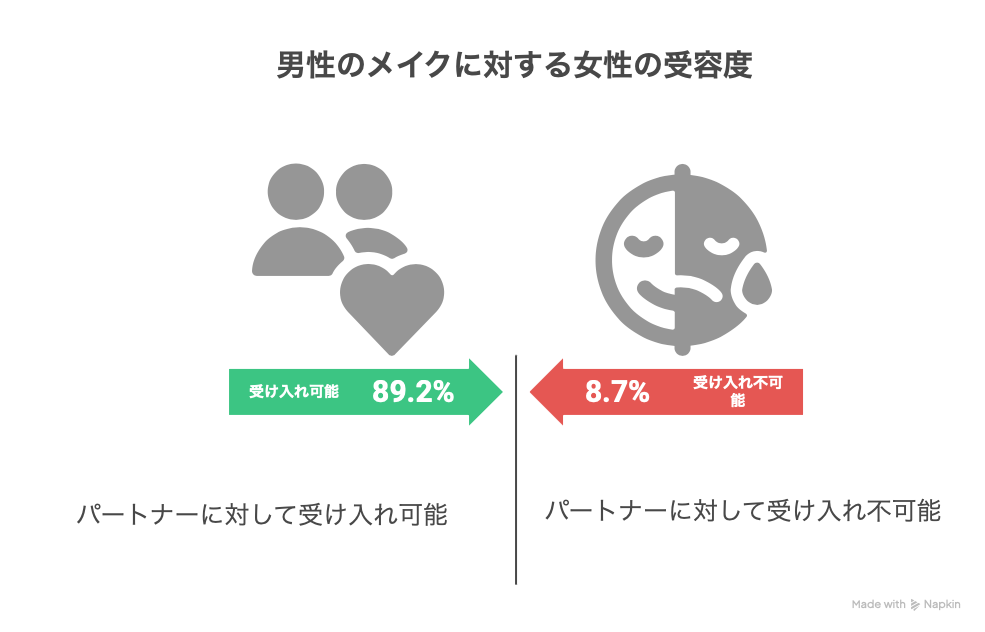 男性のメイクに対する許容度
