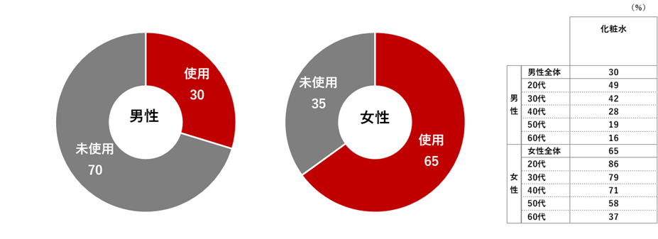 男性の化粧水を使っている割合