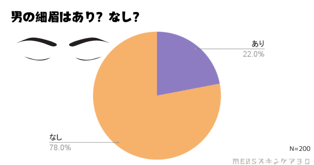 男の細眉は気持ち悪いの？アンケート結果を紹介