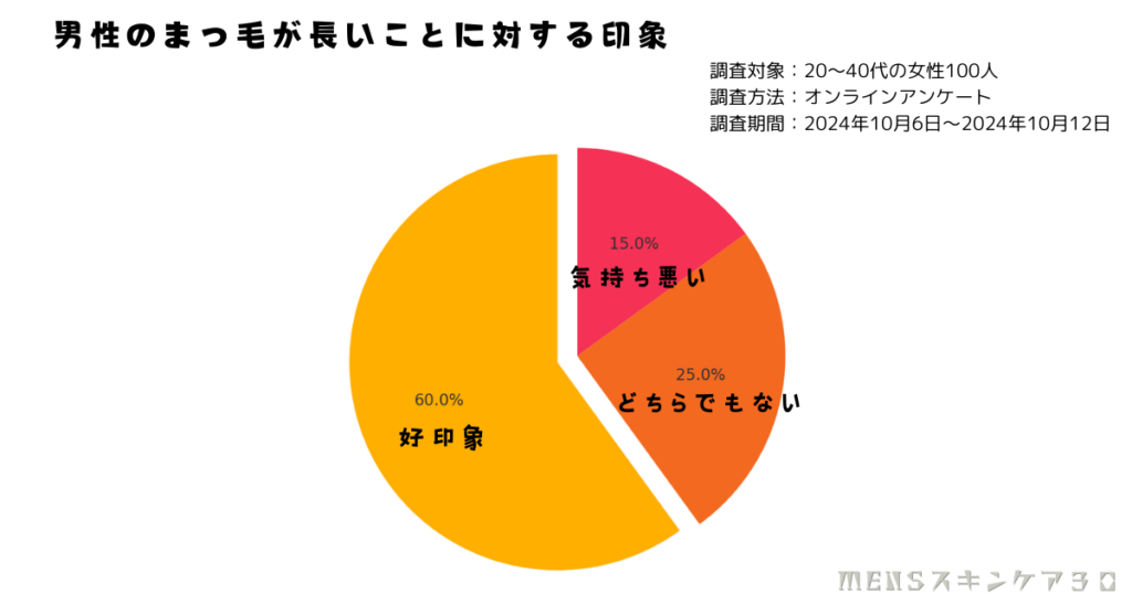 男性のまつ毛が長いことに対する印象