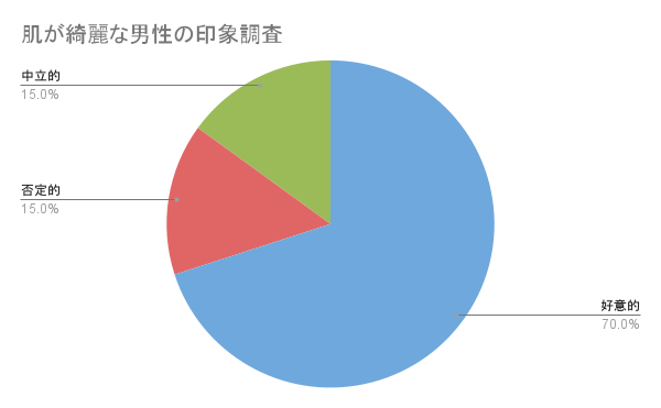 女性のような肌が綺麗な男性の印象調査