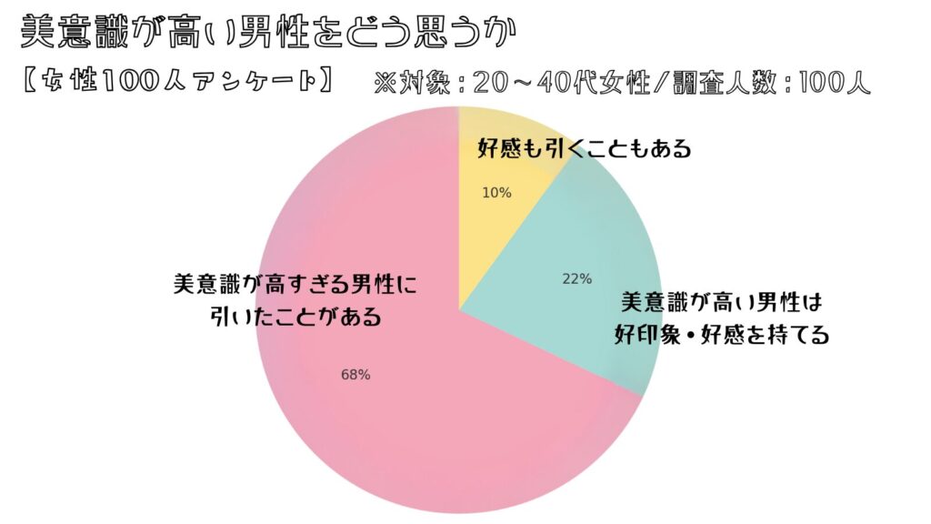 美意識が高い男性をどう思うか?アンケート結果