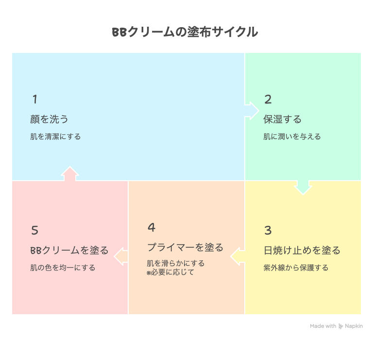 BBクリームを塗る前の下準備
メンズスキンケアのサイクル
