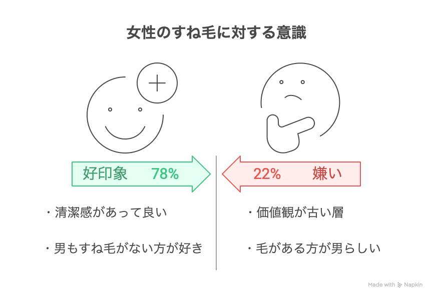 すね毛のある男性を女性はどう思っているか？