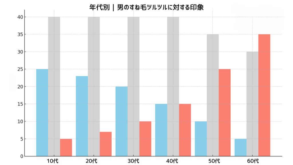 年代別　男のすね毛に対する印象調査